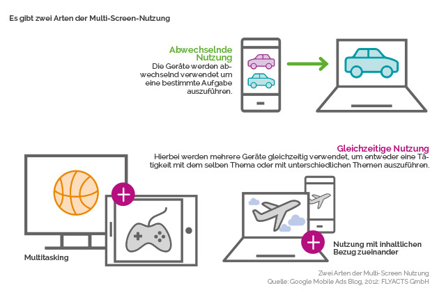 Arten der Multi-Screen-Nutzung