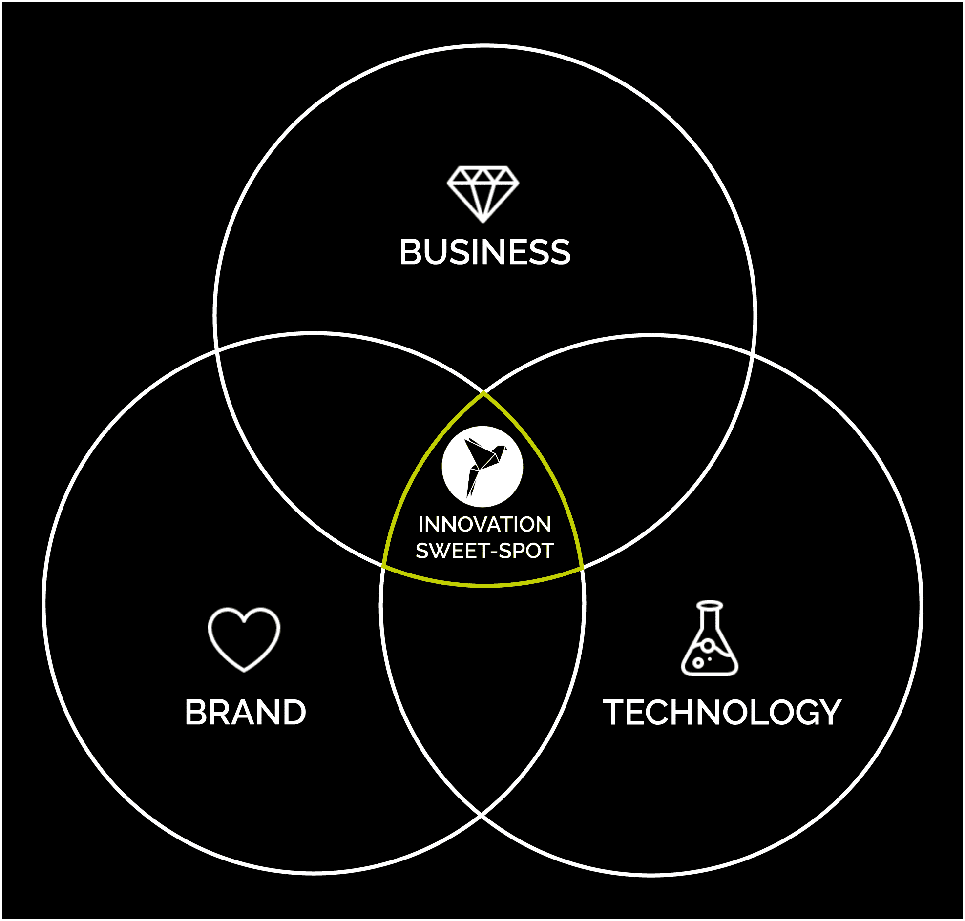 Beratung zur Digitalisierung hilft den innovation Sweet Spot zu finden