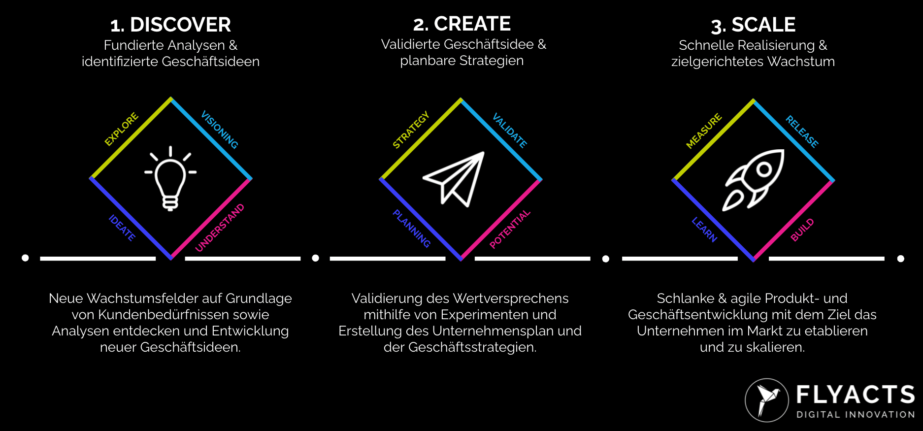 Beratung Digitalisierung über alle Stufen hinweg