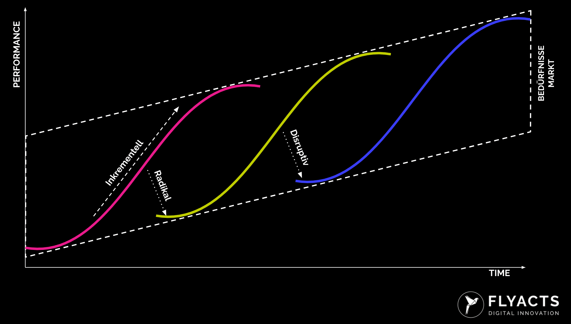 Beratung für Innovation